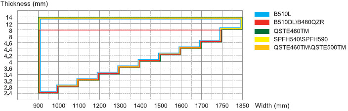 Baosteel Standard Series Steel